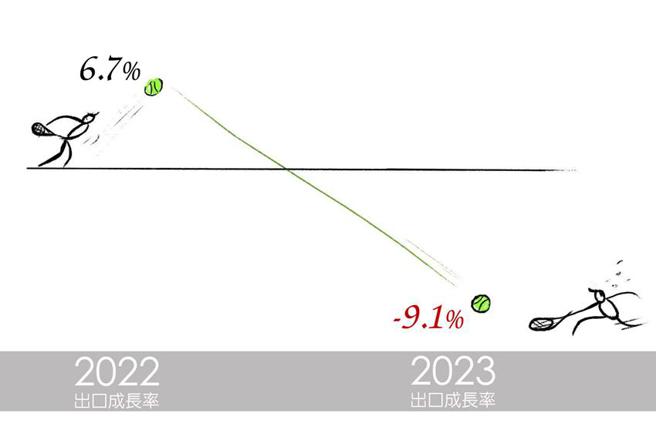（從成長6.1％到衰退9.1％，台灣出口表現在2022年和2023年間呈現豬羊變色。資料來源／CRIF）