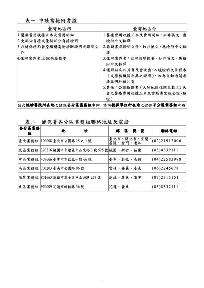 自垫医疗费用核退申请书及相关资料。（健保署提供）