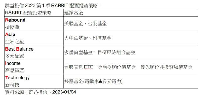 品观点｜群益投信Q1投资展望！台股评价回復　「RABBIT」配置策略因应（图/品观点提供）