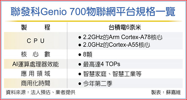 联发科Genio 700物联网平台规格一览
