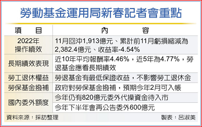 劳动基金运用局新春记者会重点