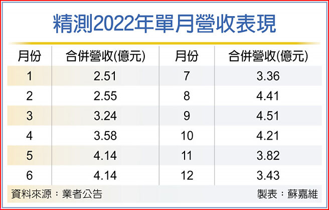 精測2022年單月營收表現