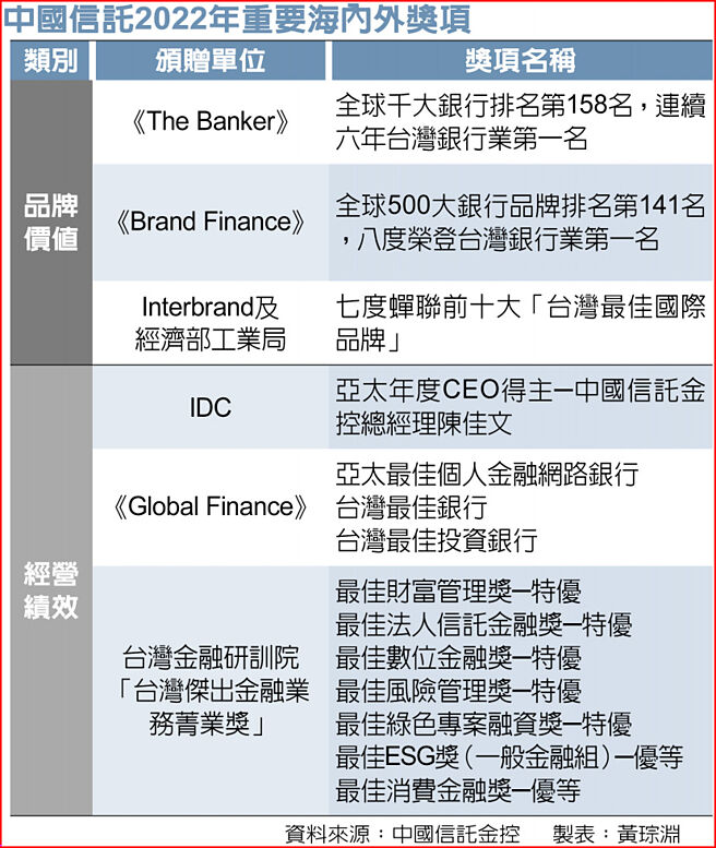 中國信託2022年重要海內外獎項