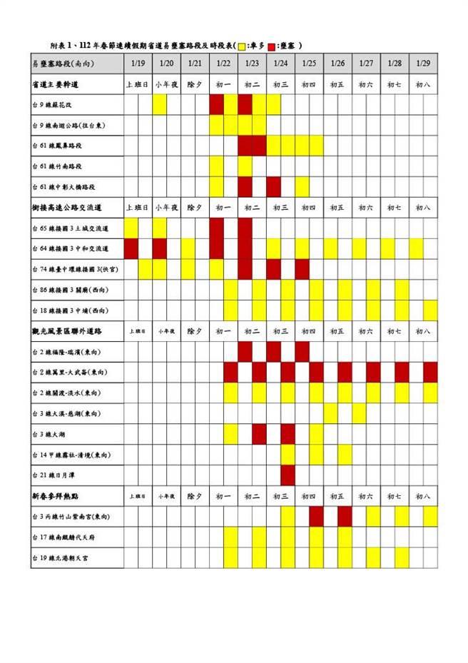春節連假省道易壅塞路段及時段（南下）。（公路總局提供／陳祐誠傳真）