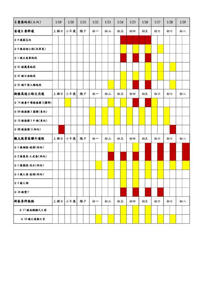 春節連假省道易壅塞路段及時段（北上）。（公路總局提供／陳祐誠傳真）