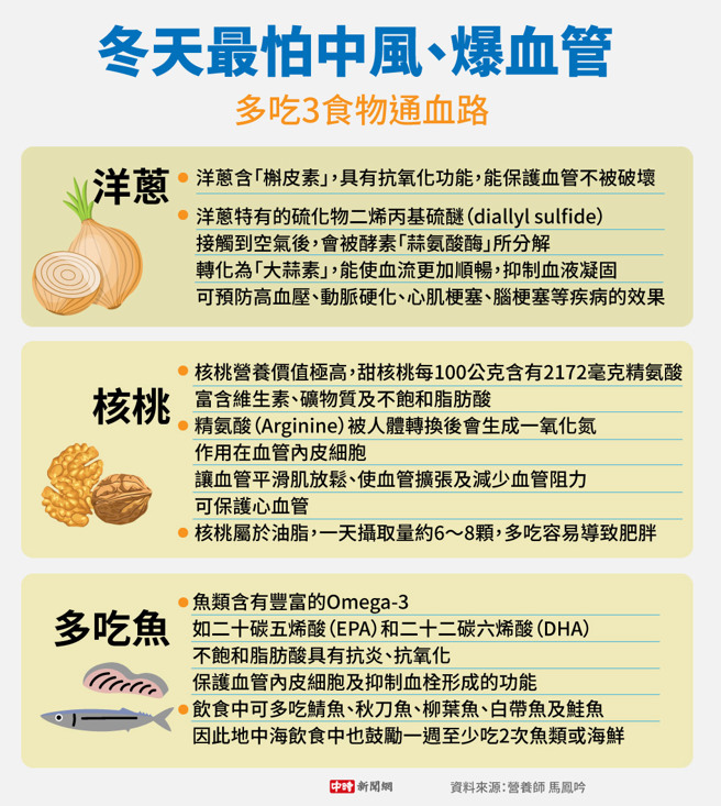 马凤吟提醒，若想维持血管畅通，可多吃3种有助「通血路」的食物。（中时新闻网／陈友龄制图）