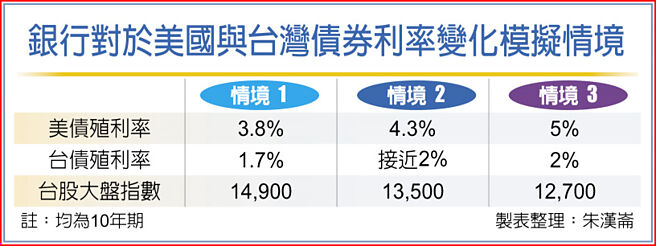 銀行對於美國與台灣債券利率變化模擬情境