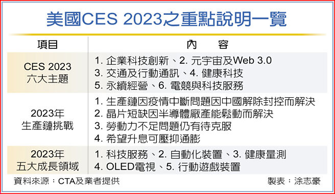 美国CES 2023之重点说明一览