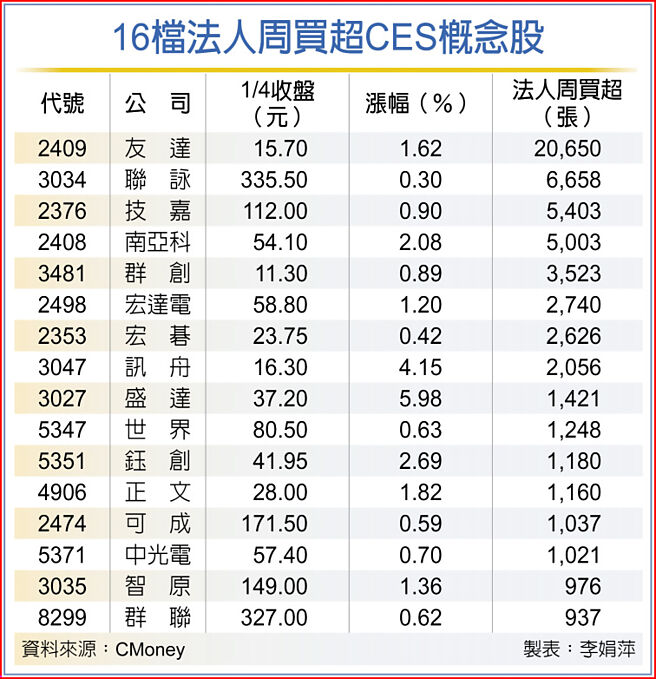 16檔法人周买超CES概念股
