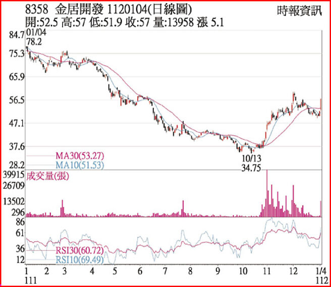 金居1110104日線圖