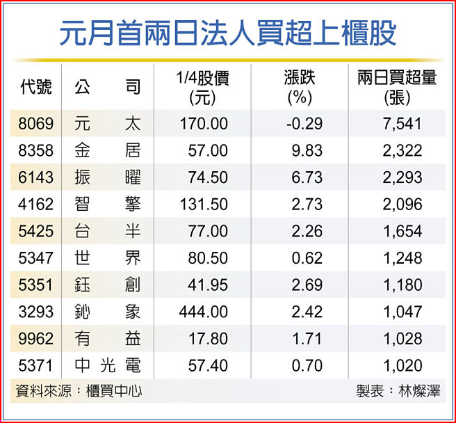 元月首两日法人买超上柜股