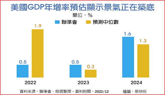 美国GDP年增率预估显示景气正在筑底