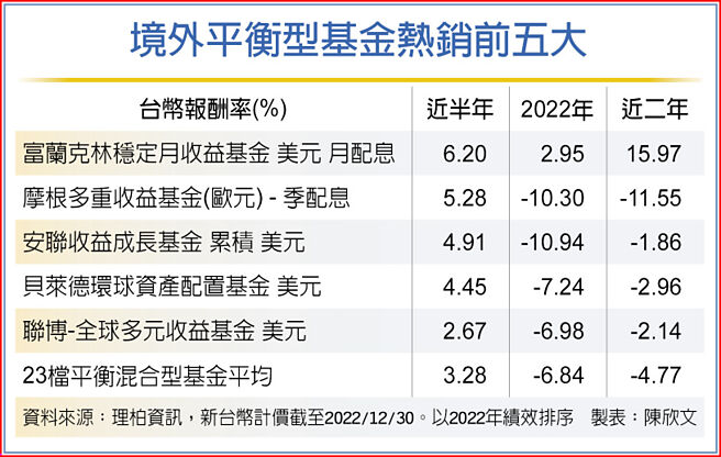 境外平衡型基金熱銷前五大