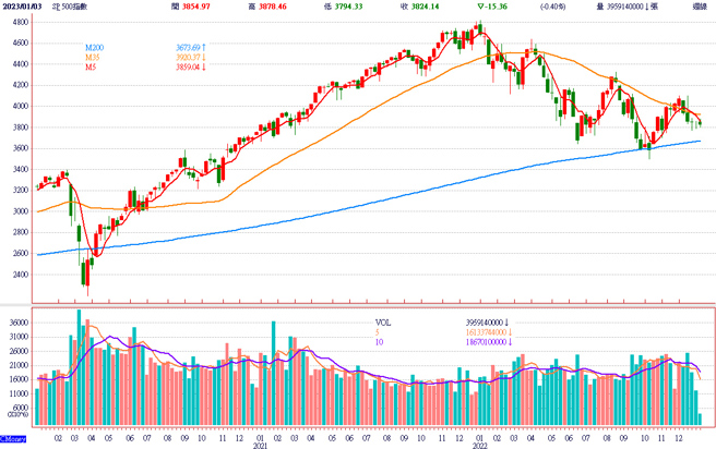 標普500周線圖。（圖/ 理財周刊提供）