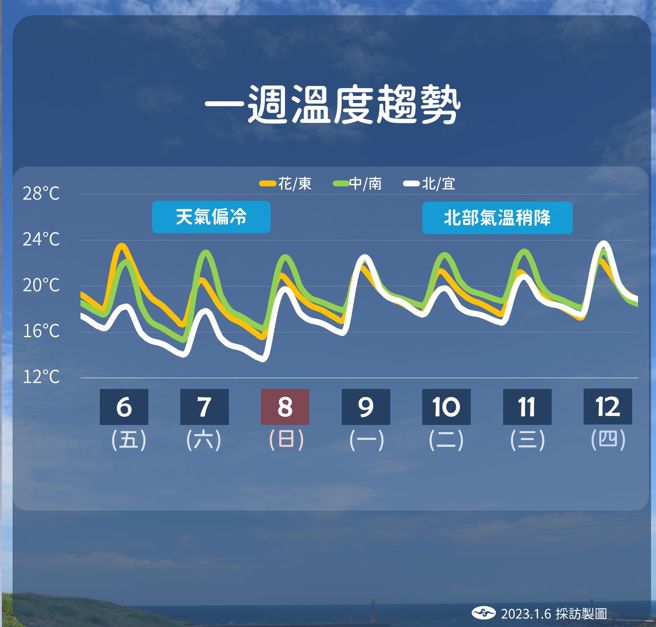 气象局指出，明（7）日北台湾气温较低，部分地区下探11度。（图／气象局提供）