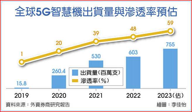全球5G智慧机出货量与渗透率预估