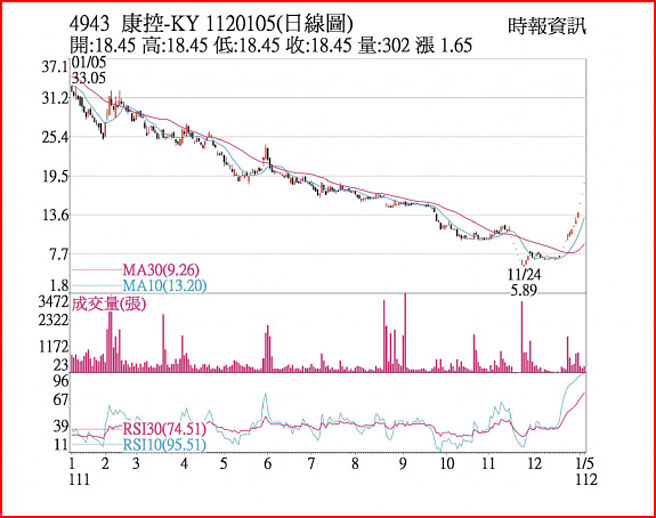 康控-KY1110105日線圖