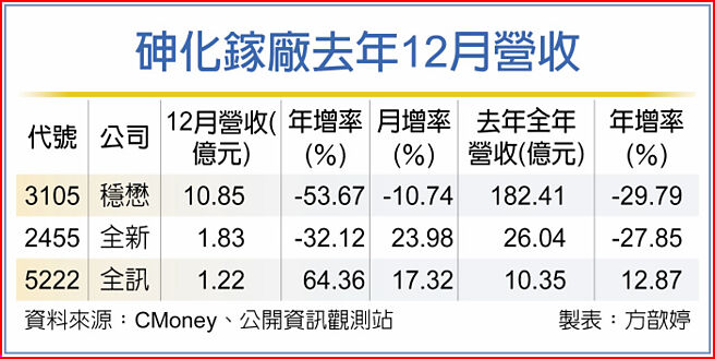 砷化鎵廠去年12月營收