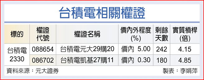 台積電相關權證
