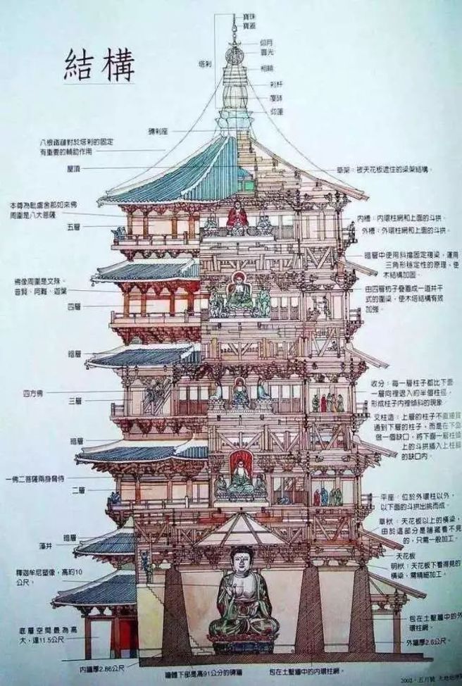 应县木塔全塔皆以木构与斗栱结合而成，未用一根铁钉，设计精巧冠绝古今。图为应县木塔结构图。（图／新浪网）