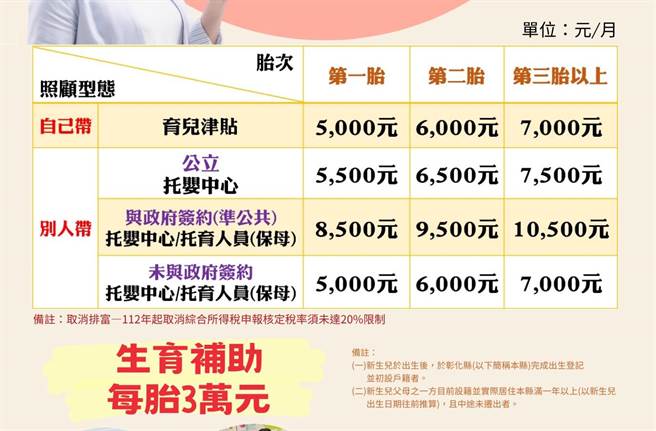 彰化育兒補助全面更新上路了。（彰化縣政府提供／吳敏菁彰化傳真）