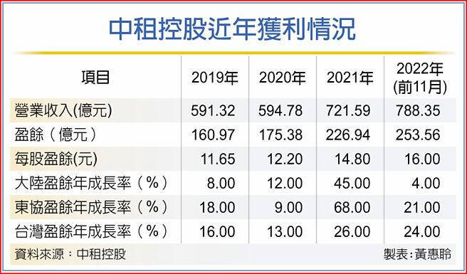 中租控股近年獲利情況