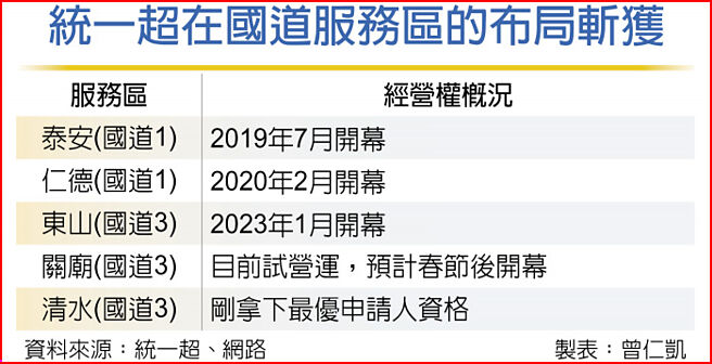 統一超在國道服務區的布局斬獲