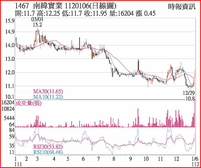 南纬1110106日线图