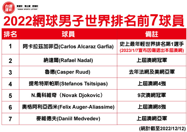 2022网球男子世界排名前7球员