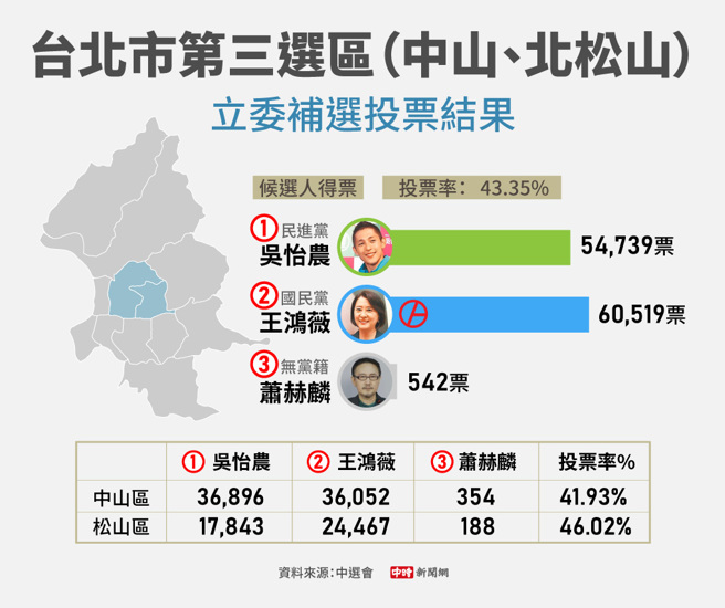 王鴻薇擊敗吳怡農當選立委。中時新聞網製表