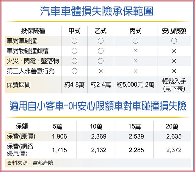 汽車車體損失險承保範圍適用自小客車-OH安心限額車對車碰撞損失險