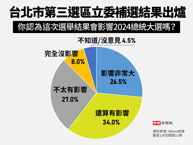 台北市第三選區立委補選結果出爐，王鴻薇奪得勝選，會不會影響2024總統大選(製圖/陳友齡)