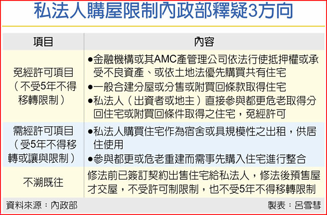 私法人購屋限制內政部釋疑3方向