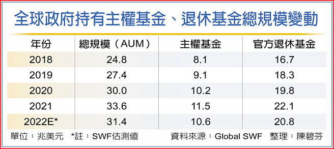 全球政府持有主权基金、退休基金总规模变动