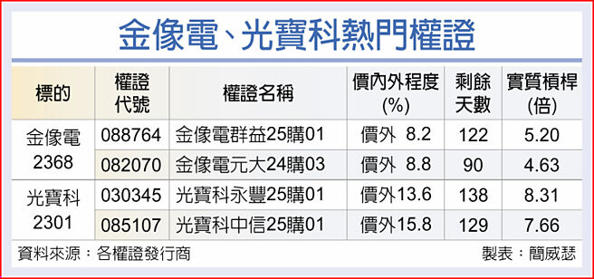 金像电、光宝科热门权证