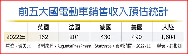 前五大国电动车销售收入预估统计