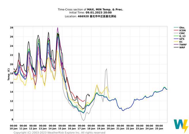 圖為各國模式模擬台北測站氣溫預測圖。(翻攝自彭啟明臉書)