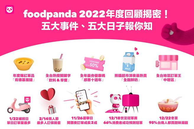 （foodpanda分享2022年度五大事件，第一大事是肯德基驚傳停賣蛋撻。圖／foodpanda提供）