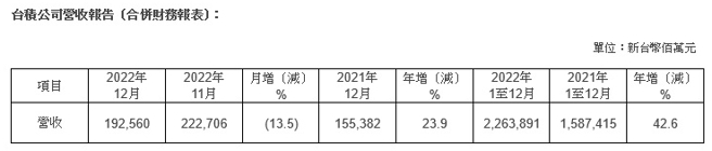 台積電去年12月營收出爐。（翻攝台積電官網）