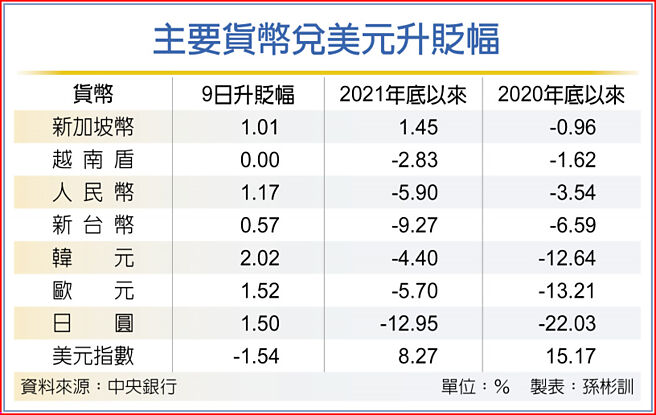 主要貨幣兌美元升貶幅