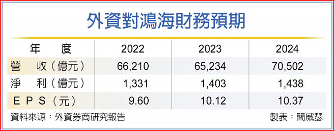 外资对鸿海财务预期