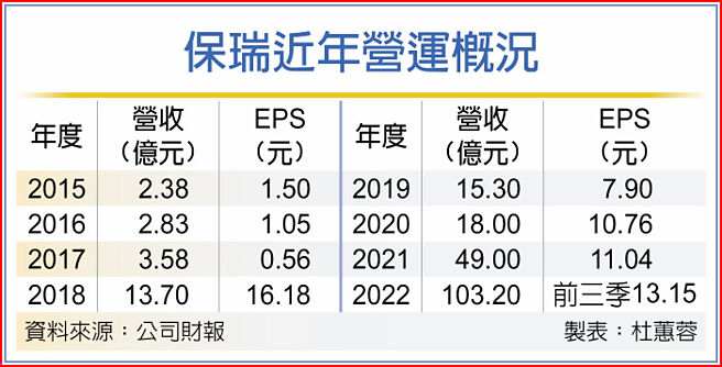 保瑞近年營運概況