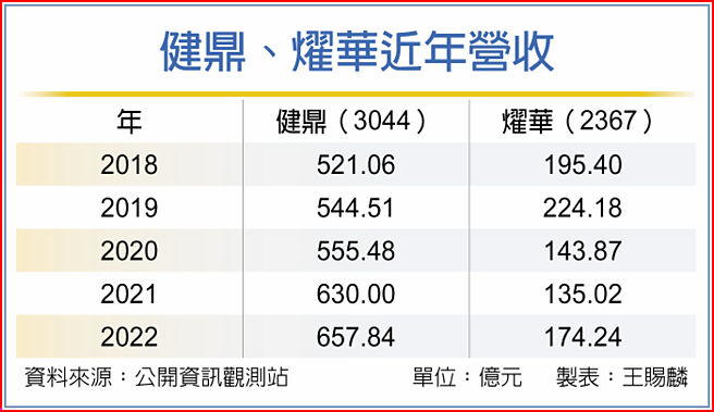 健鼎、耀华近年营收