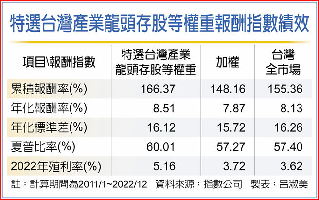 特选台湾产业龙头存股等权重报酬指数绩效