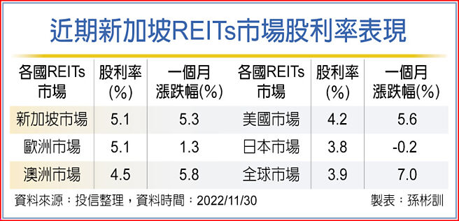 近期新加坡REITs市场股利率表现