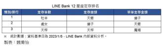 LINE Bank公布12星座定存王！ 農曆新年祭1年期定存1.68％