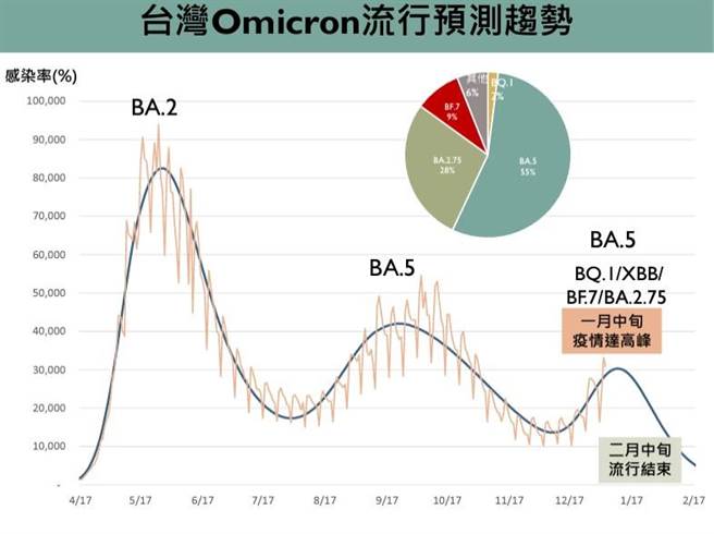 台大公衛學院教授陳秀熙指出，國內這一波疫情預計在1月中旬達到高峰、2月中旬結束。（圖取自新冠肺炎科學防疫園地）