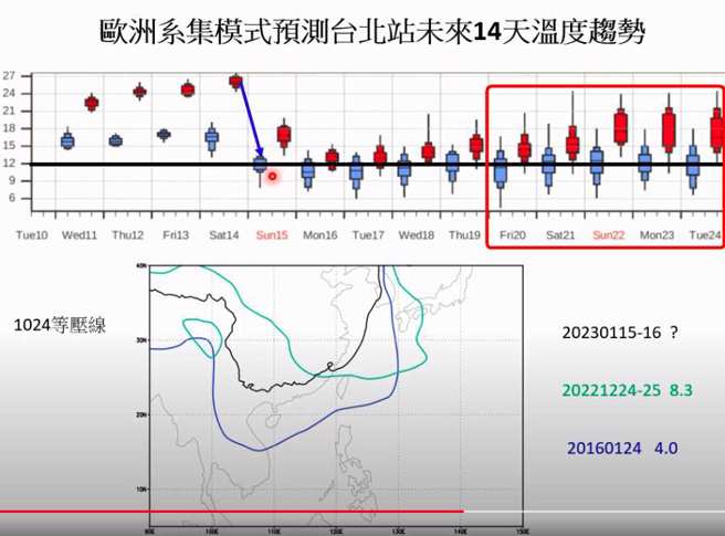 贾新兴指出，除夕至初三（21日至24日）看起来是没有较强的冷空气，(翻摄自贾新兴YouTube)