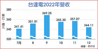 台達電去年營收3844.43億 攀峰