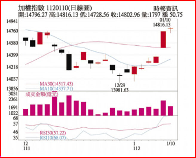 加權指數  1120110(日線圖)